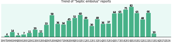 Septic embolus: 1,068 reports from FDA and social media. Septic embolus: 1,068 reports.